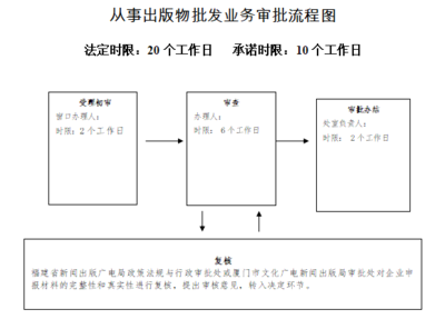 福建省新闻出版广电局关于印发 &ldquo;证照分离&rdquo;改革事项操作规则的通知